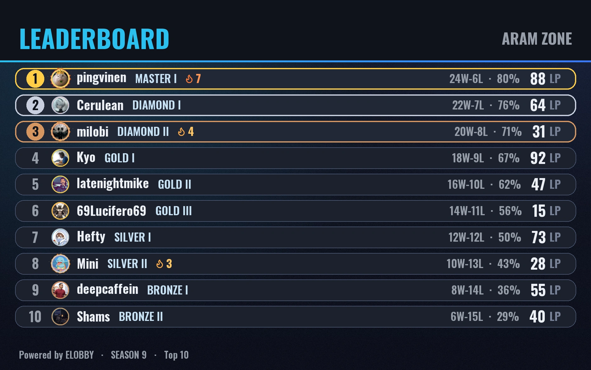 Elobby's public leaderboard